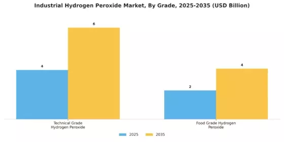 Industrial Hydrogen Peroxide Market Segment Image 0