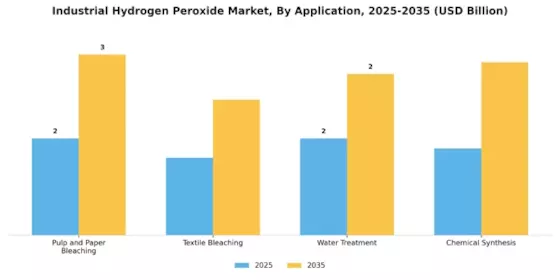 Industrial Hydrogen Peroxide Market Segment Image 1