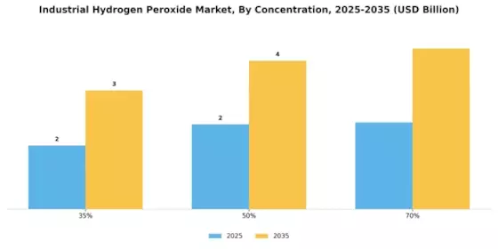 Industrial Hydrogen Peroxide Market Segment Image 2