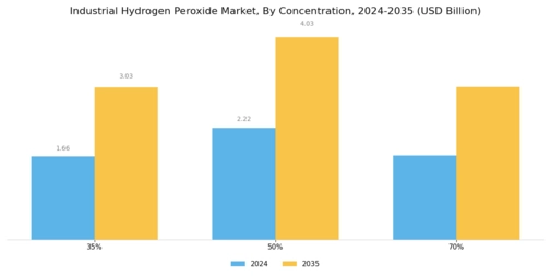 Industrial Hydrogen Peroxide Market Segment Image 2