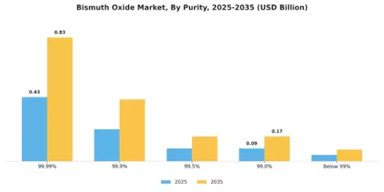 Bismuth Oxide Market Segment Image 0