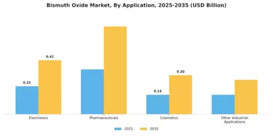 Bismuth Oxide Market Segment Image 1