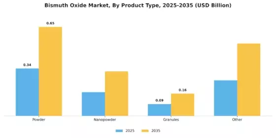 Bismuth Oxide Market Segment Image 2