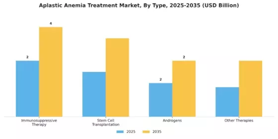 Aplastic Anemia Treatment Market Segment Image 0