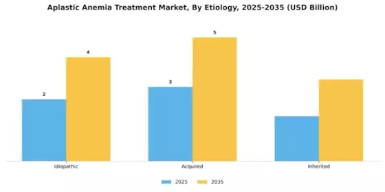 Aplastic Anemia Treatment Market Segment Image 2