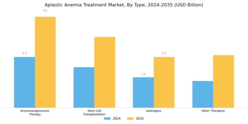 Aplastic Anemia Treatment Market Segment Image 0