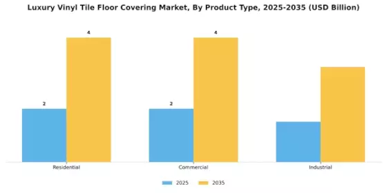 Luxury Vinyl Tile Floor Covering Market Segment Image 0