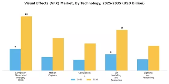 Visual Effects (VFX) Market Segment Image 0