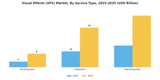 Visual Effects (VFX) Market Segment Image 1