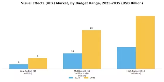 Visual Effects (VFX) Market Segment Image 3