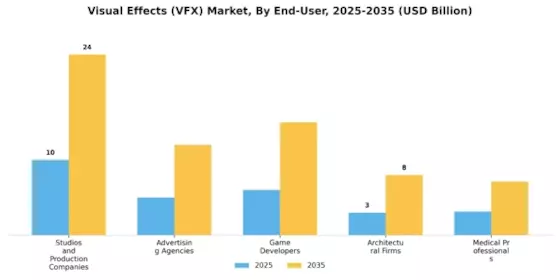 Visual Effects (VFX) Market Segment Image 4