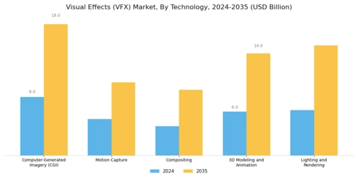 Visual Effects (VFX) Market Segment Image 0