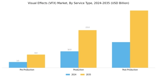 Visual Effects (VFX) Market Segment Image 1