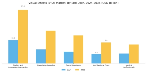 Visual Effects (VFX) Market Segment Image 4