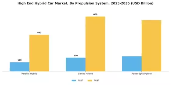 High End Hybrid Car Market Segment Image 0