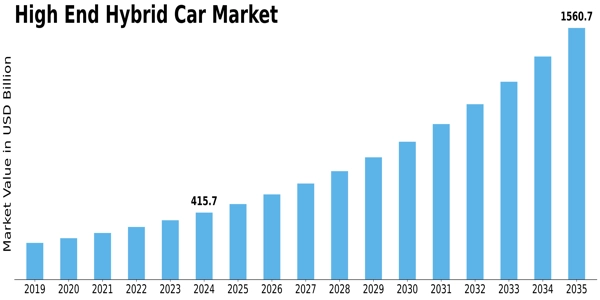 High End Hybrid Car Market Size
