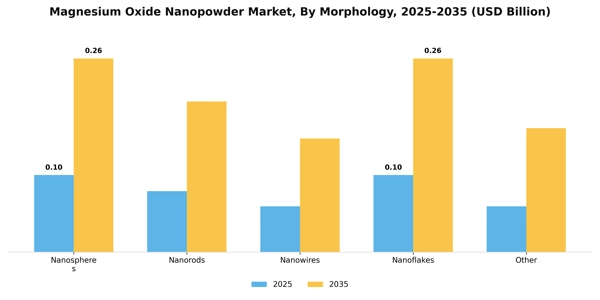 Magnesium Oxide Nanopowder Market Segment Image 2