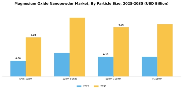 Magnesium Oxide Nanopowder Market Segment Image 3