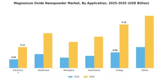 Magnesium Oxide Nanopowder Market Segment Image 0