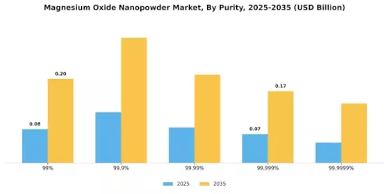 Magnesium Oxide Nanopowder Market Segment Image 1