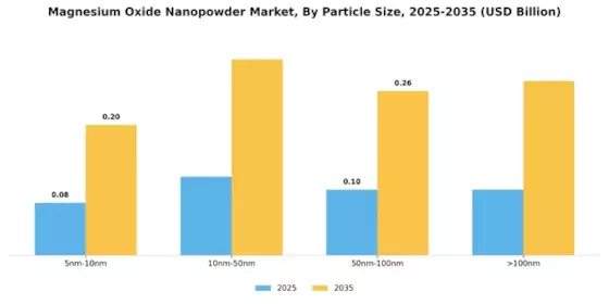 Magnesium Oxide Nanopowder Market Segment Image 2