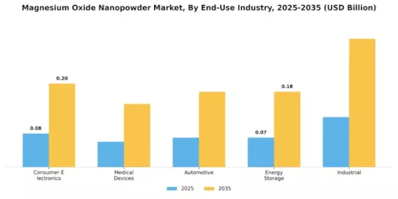 Magnesium Oxide Nanopowder Market Segment Image 4