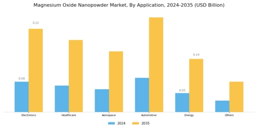 Magnesium Oxide Nanopowder Market Segment Image 0