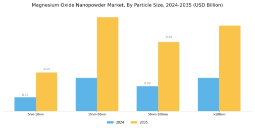 Magnesium Oxide Nanopowder Market Segment Image 2