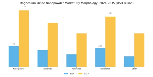 Magnesium Oxide Nanopowder Market Segment Image 3
