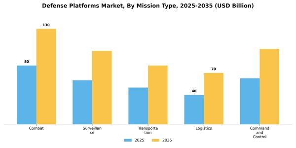Defense Platforms Market Segment Image 0