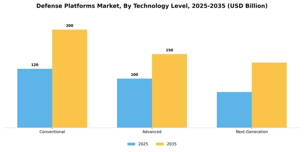 Defense Platforms Market Segment Image 3