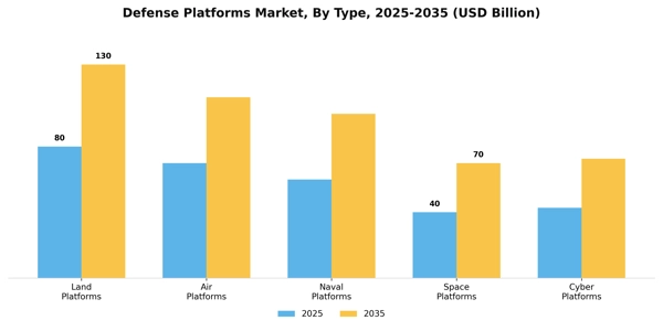 Defense Platforms Market Segment Image 4