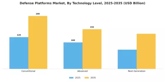 Defense Platforms Market Segment Image 2