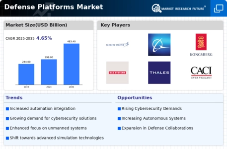 Defense Platforms Market Infographic