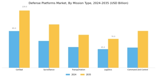 Defense Platforms Market Segment Image 1
