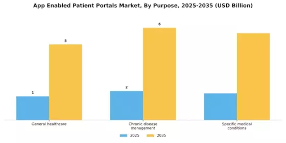 App Enabled Patient Portals Market Segment Image 2