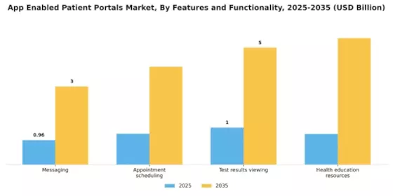 App Enabled Patient Portals Market Segment Image 3