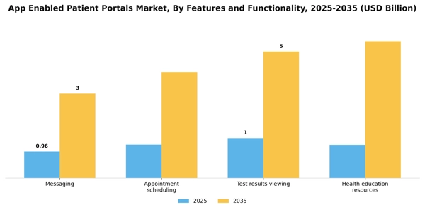 App Enabled Patient Portals Market Segment Image 0