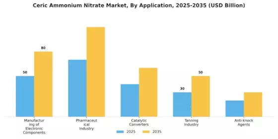 Ceric Ammonium Nitrate Market Segment Image 0