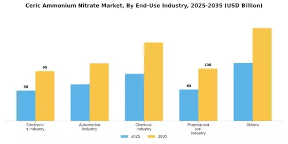 Ceric Ammonium Nitrate Market Segment Image 2