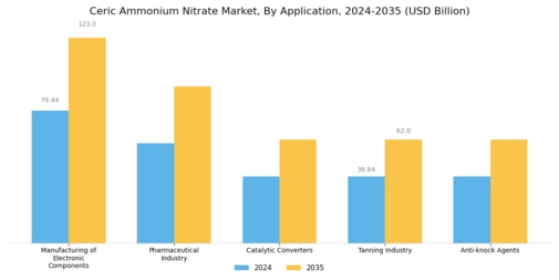 Ceric Ammonium Nitrate Market Segment Image 0