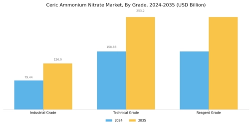 Ceric Ammonium Nitrate Market Segment Image 1