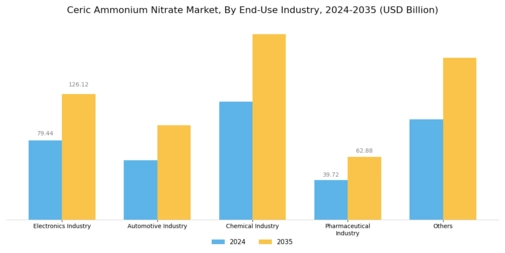 Ceric Ammonium Nitrate Market Segment Image 2