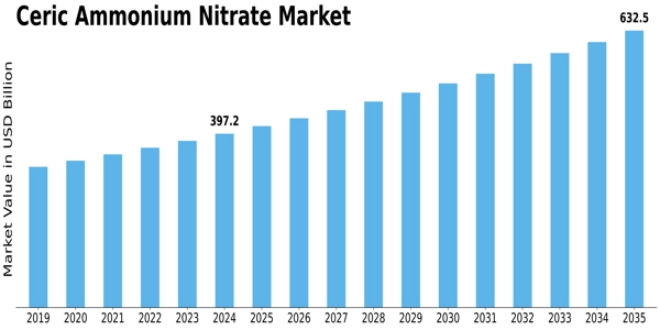 Ceric Ammonium Nitrate Market Size