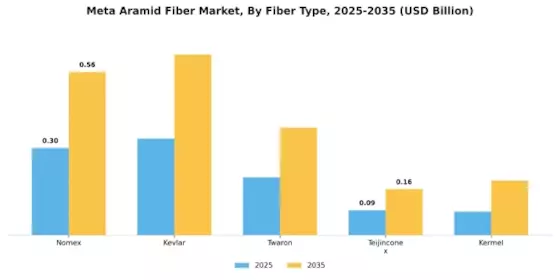 Meta Aramid Fiber Market Segment Image 1