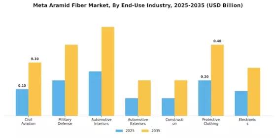 Meta Aramid Fiber Market Segment Image 2