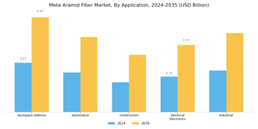 Meta Aramid Fiber Market Segment Image 0