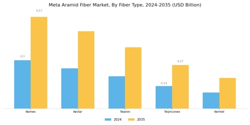 Meta Aramid Fiber Market Segment Image 1