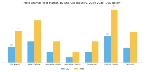 Meta Aramid Fiber Market Segment Image 2
