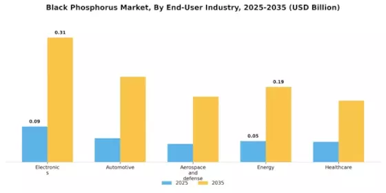 Black Phosphorus Market Segment Image 2